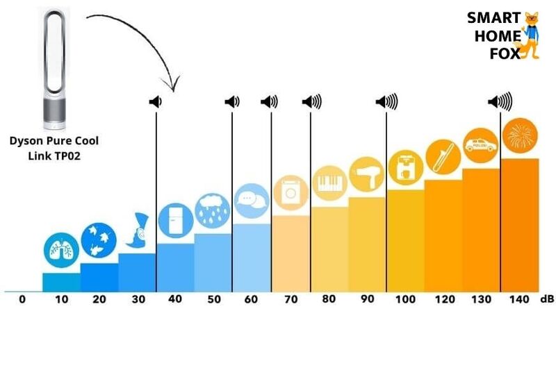 Der Dyson Pure Cool Link TP02 Luftreiniger und Turmventilator befindet sich auf der Dezibel Skala im Lautstärkevergleich